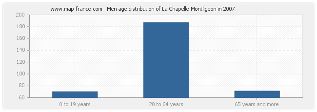 Men age distribution of La Chapelle-Montligeon in 2007
